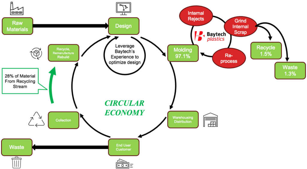 Baytech contributing to the circular economy