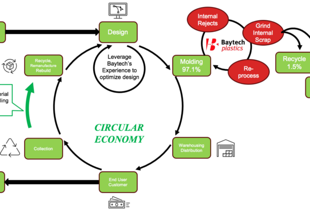 Baytech Plastics Mould Manufacturing - Circular Economy