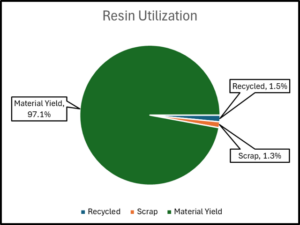 Resin Utilization Graph