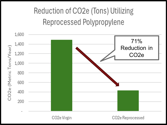 Reduction of CO2e Utilizing Reprocessed Polypropylene Graph