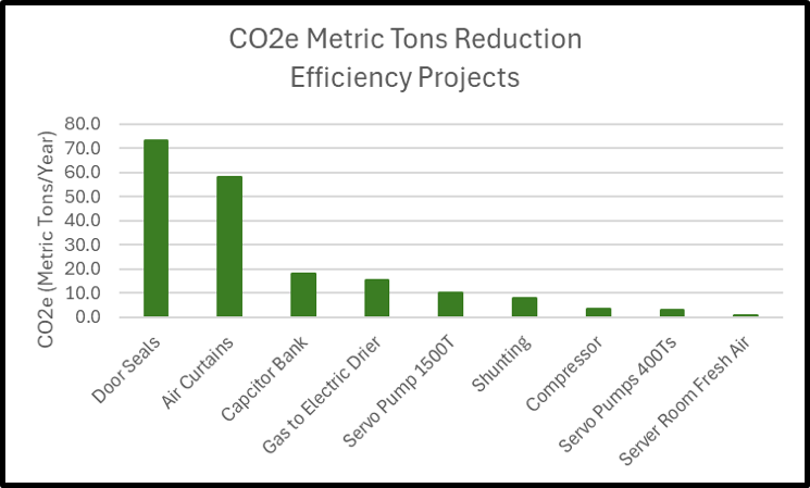 CO2e Metric Tons Reduction Efficiency Projects Graph