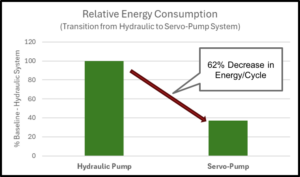 Relative Energy Consumption Graph - Transition hydraulic to servo-pump-system