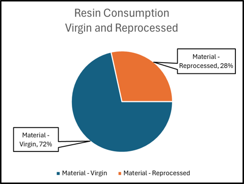 Resin Consumption Virgin and Reprocessed Graph