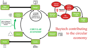 Baytech Plastics Mould Manufacturing - Circular Economy